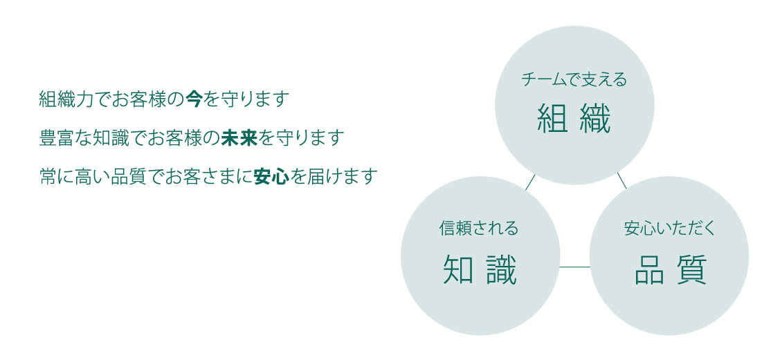 組織力でお客様の今を守ります
豊富な知識でお客様の未来を守ります
常に高い品質でお客さまに安心を届けます