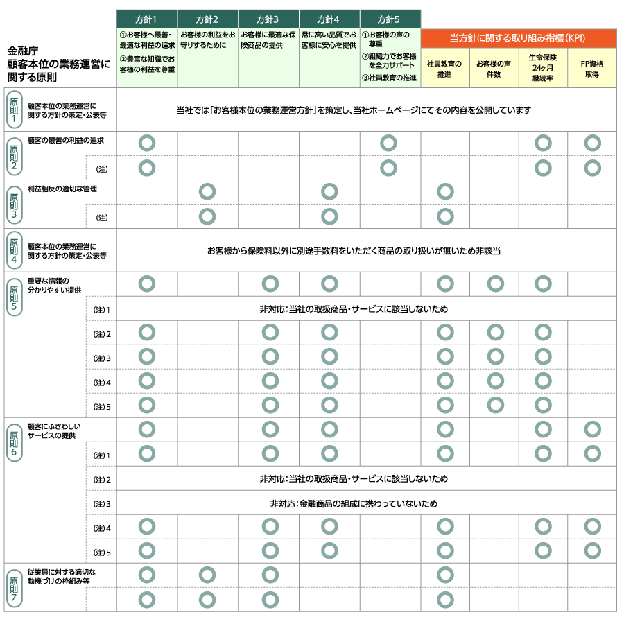 金融庁 「顧客本位の業務運営に関する原則」　との対応関係表 概要図