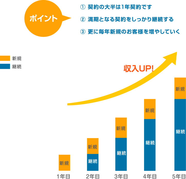 契約の大半は1年契約です。満期となる契約をしっかり継続する。更に毎年新規のお客様を増やしていく。