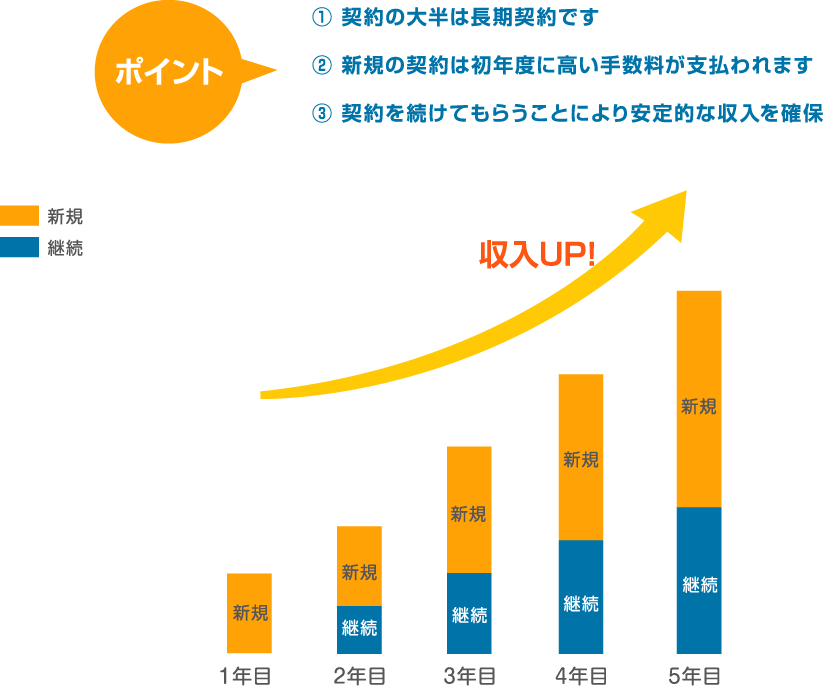 契約の大半は長期契約です。新規の契約は初年度に高い手数料が支払われます。契約を続けてもらうことにより安定的な収入を確保