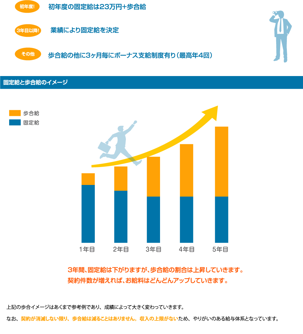 初年度の固定給は23万円+歩合給。業績により固定給を決定。歩合給の他に3ヶ月毎にボーナス支給制度有り(最高年4回)3年間、固定給は下がりますが、歩合給の割合は上昇していきます。契約件数が増えれば、お給料はどんどんアップしていきます。