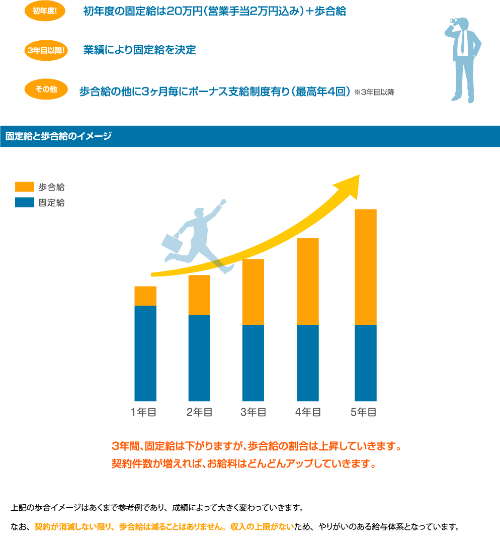初年度の固定給は20万円（営業手当2万円込み）＋歩合給。業績により固定給を決定。歩合給の他に3ヶ月毎にボーナス支給制度有り（最高年4回）3年間、固定給は下がりますが、歩合給の割合は上昇していきます。契約件数が増えれば、お給料はどんどんアップしていきます。